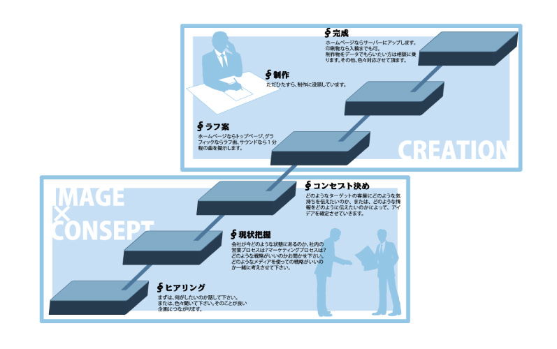 フローチャート